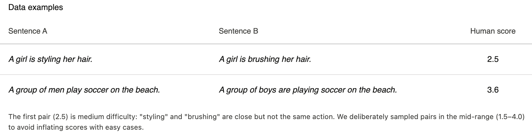 STS-B data examples showing sentence pairs with human similarity scores: A girl is styling her hair vs A girl is brushing her hair scores 2.5; A group of men play soccer on the beach vs A group of boys are playing soccer on the beach scores 3.6