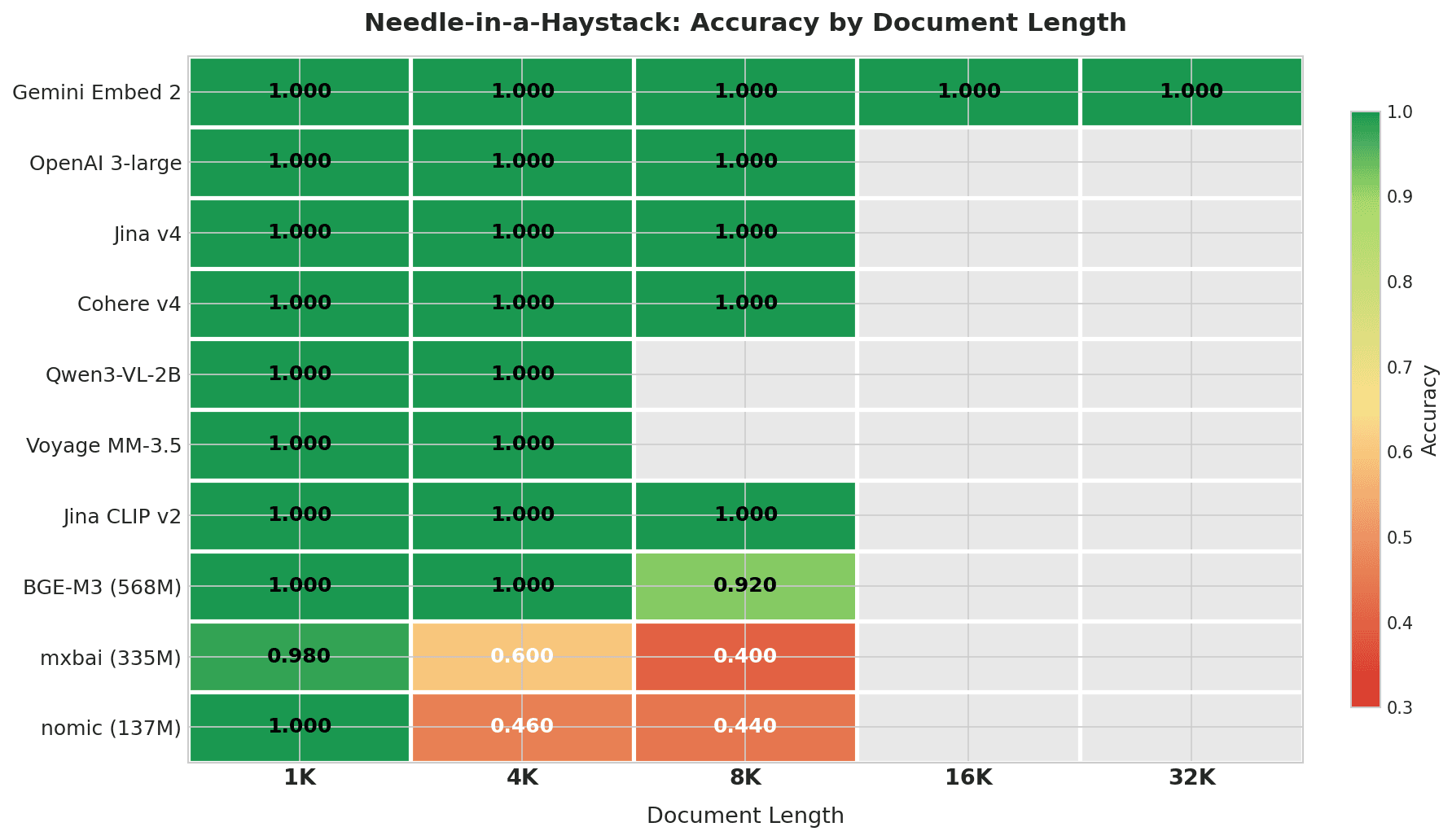 Heatmap showing Needle-in-a-Haystack accuracy by document length: Gemini Embed 2 scores 1.000 across all lengths up to 32K; top 7 models score perfectly within their context windows; mxbai and nomic degrade sharply at 4K+