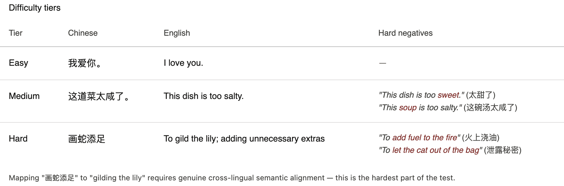 Cross-lingual difficulty tiers: Easy tier maps literal translations like 我爱你 to I love you; Medium tier maps paraphrased sentences like 这道菜太咸了 to This dish is too salty with hard negatives; Hard tier maps Chinese idioms like 画蛇添足 to gilding the lily with semantically different hard negatives