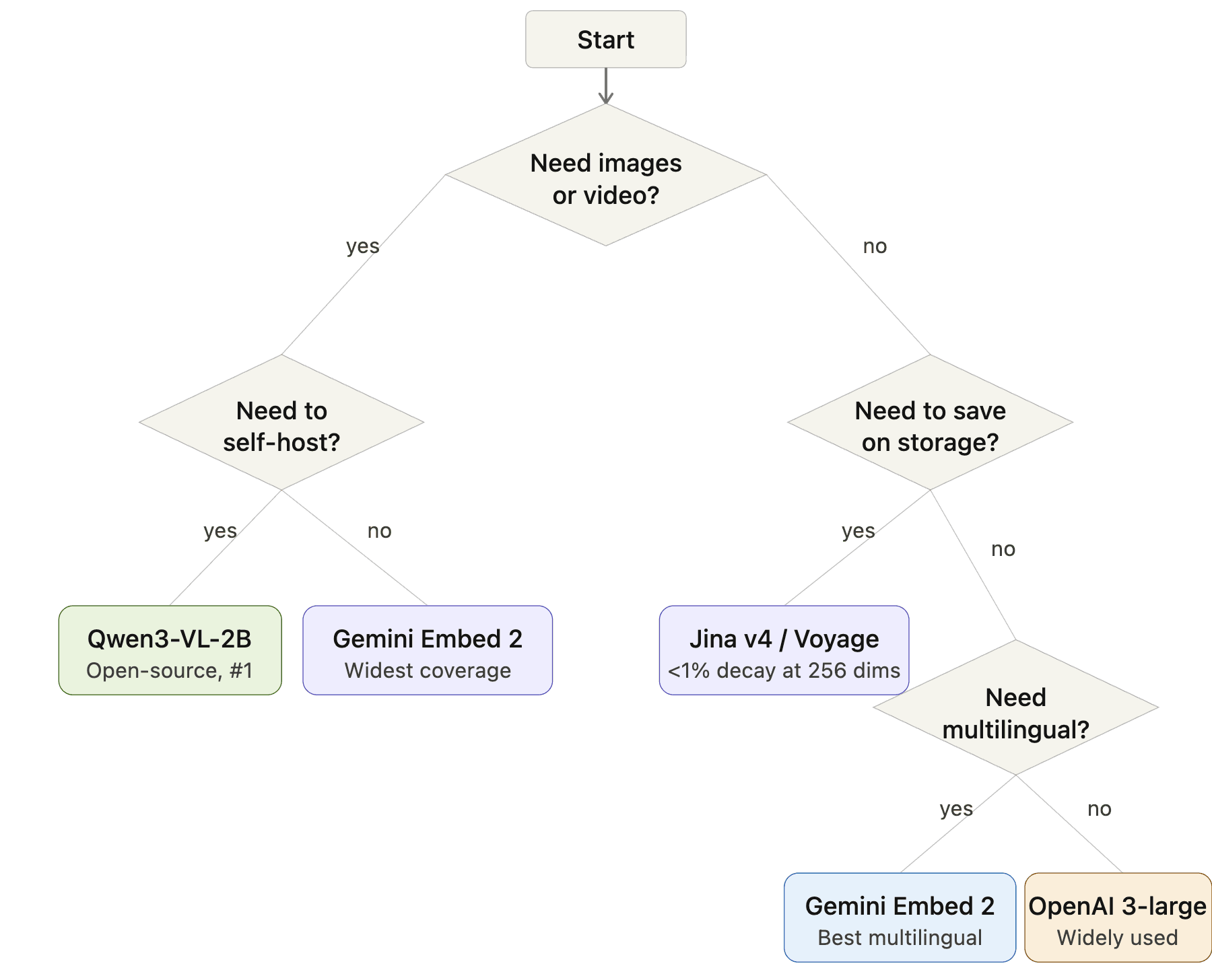 Embedding model selection flowchart: Start → Need images or video? → Yes: Need to self-host? → Yes: Qwen3-VL-2B, No: Gemini Embedding 2. No images → Need to save storage? → Yes: Jina v4 or Voyage, No: Need multilingual? → Yes: Gemini Embedding 2, No: OpenAI 3-large