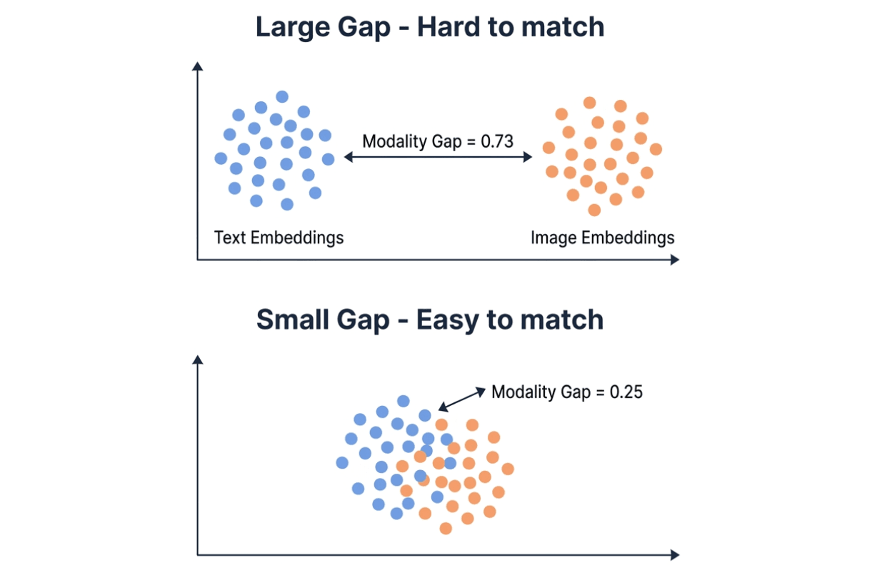 Visualization comparing large modality gap (0.73, text and image embedding clusters far apart) versus small modality gap (0.25, clusters overlapping) — smaller gap makes cross-modal matching easier