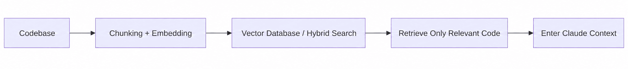 claude-context flow showing codebase chunking, embeddings, vector database and hybrid search, relevant code retrieval, and Claude context injection