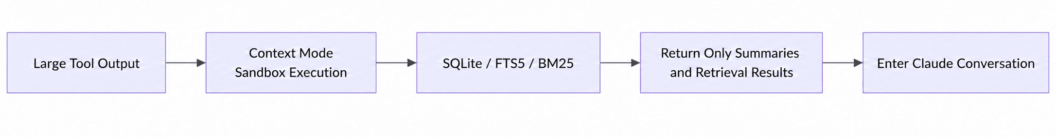 Context Mode flow showing large tool output moving through sandbox execution, SQLite or FTS indexes, summaries, and retrieval results