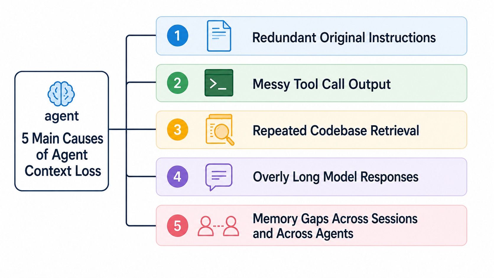 Five causes of Claude Code context loss: redundant instructions, messy tool output, repeated codebase retrieval, long responses, and memory gaps