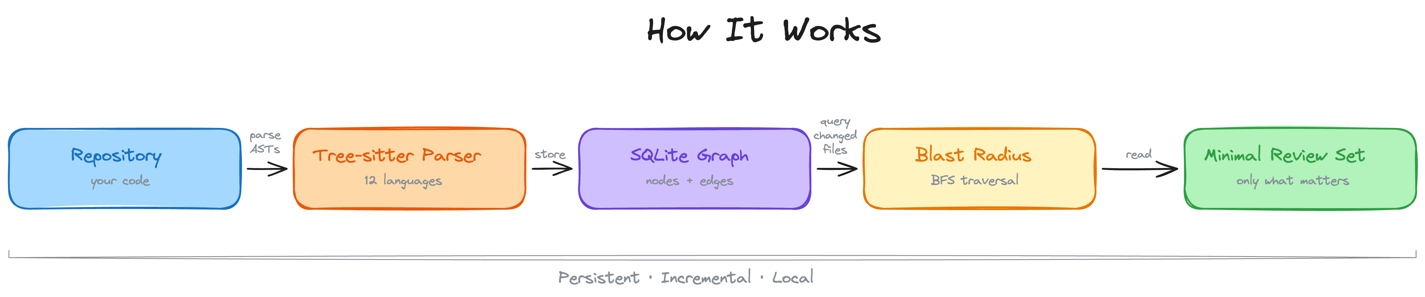 code-review-graph logo image used in the original article
