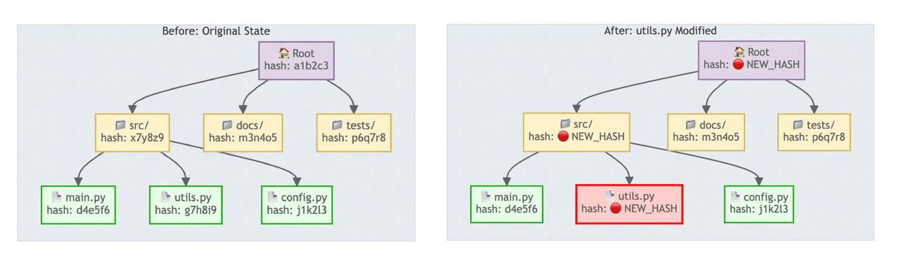 Merkle tree change detection comparing unchanged and changed file hashes