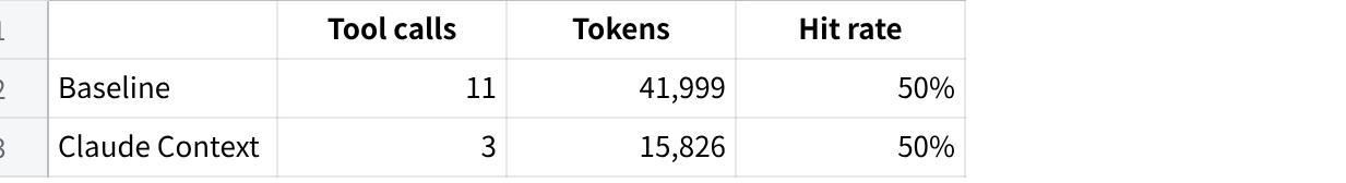 Xarray swap_dims benchmark table showing 62 percent fewer tokens with Claude Context