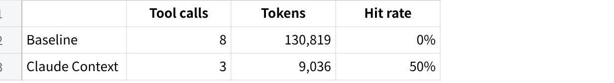 Django YearLookup benchmark table showing 93 percent fewer tokens with Claude Context