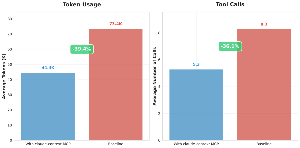 Benchmark chart showing Claude Context reducing token usage and tool calls versus baseline