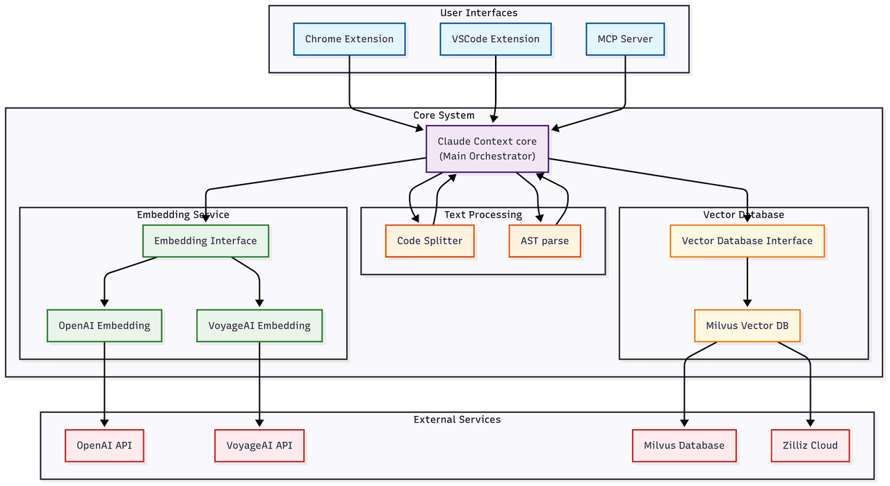 Claude Context architecture showing MCP integrations, core module, embedding provider, and vector database