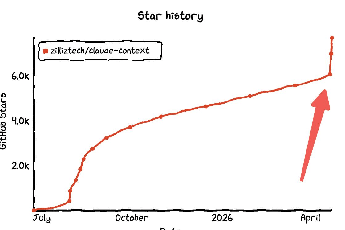 Claude Context GitHub star history showing rapid growth