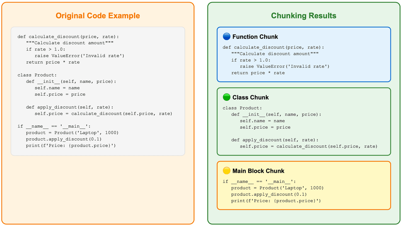 AST-based code chunking preserving complete syntactic units and chunking results