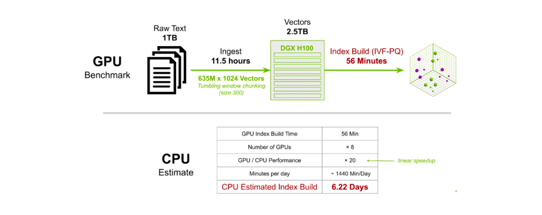 在 GPU 和 CPU 上做大规模Milvus索引构建所需时间的对比.png