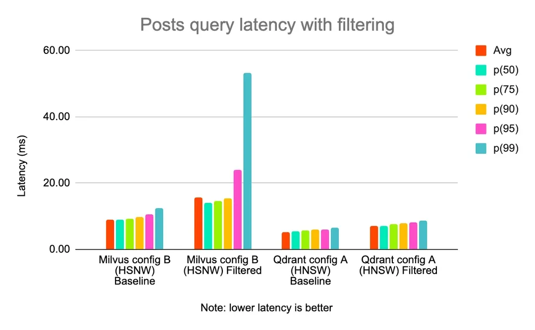 带过滤条件的帖子查询延迟 注：延迟越低越好.webp