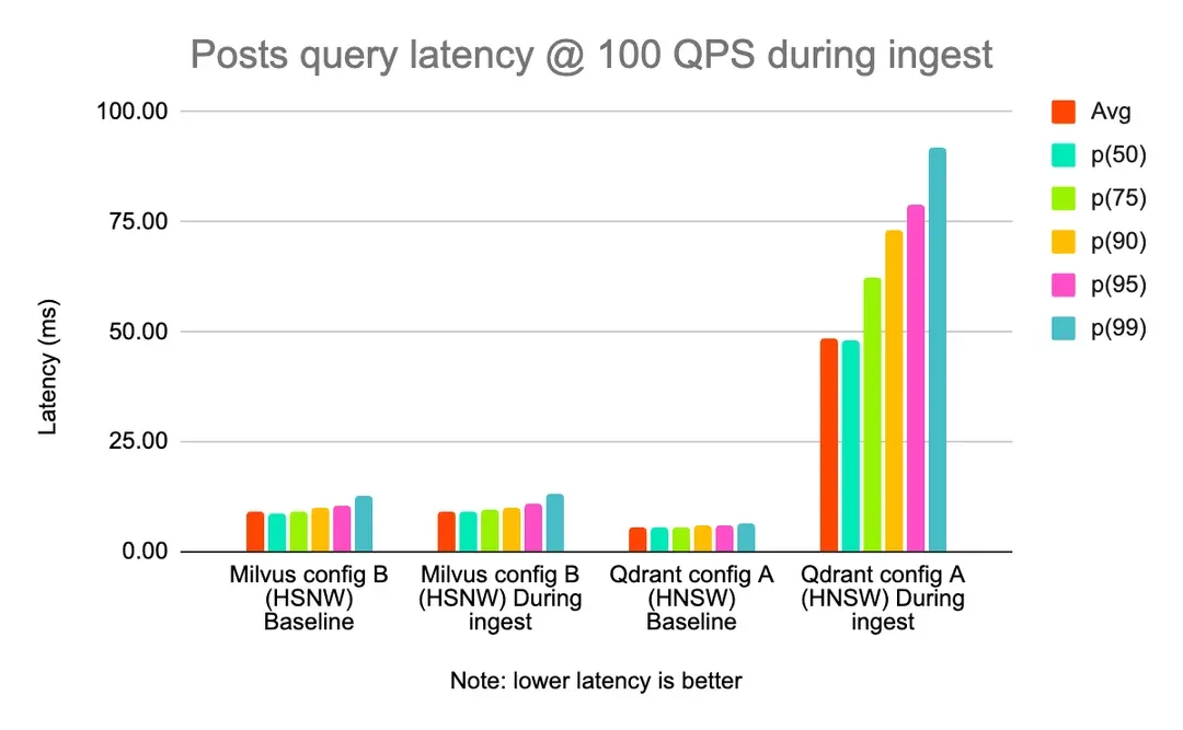 写入期间 100 QPS 的帖子查询延迟 注：延迟越低越好.webp