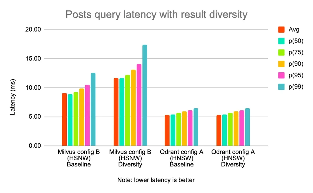 带结果多样性的帖子查询延迟 注：延迟越低越好.webp