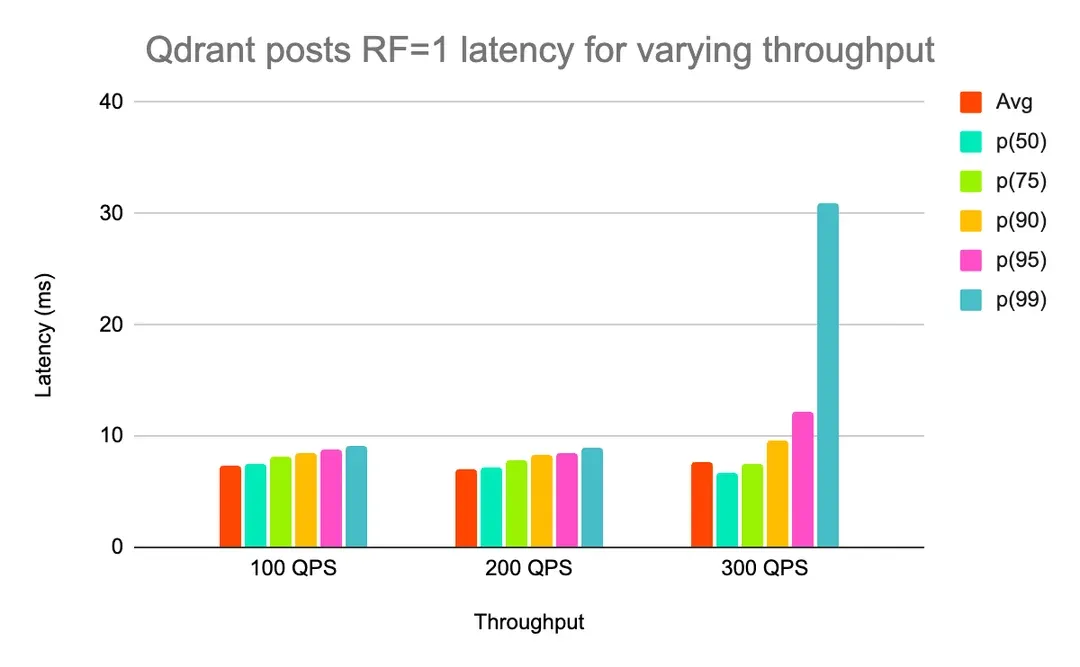 Qdrant 帖子查询 RF=1 不同吞吐量下的延迟.webp
