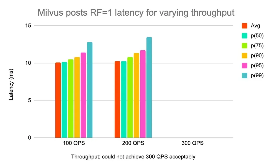 Milvus 帖子查询 RF=1 不同吞吐量下的延迟.webp
