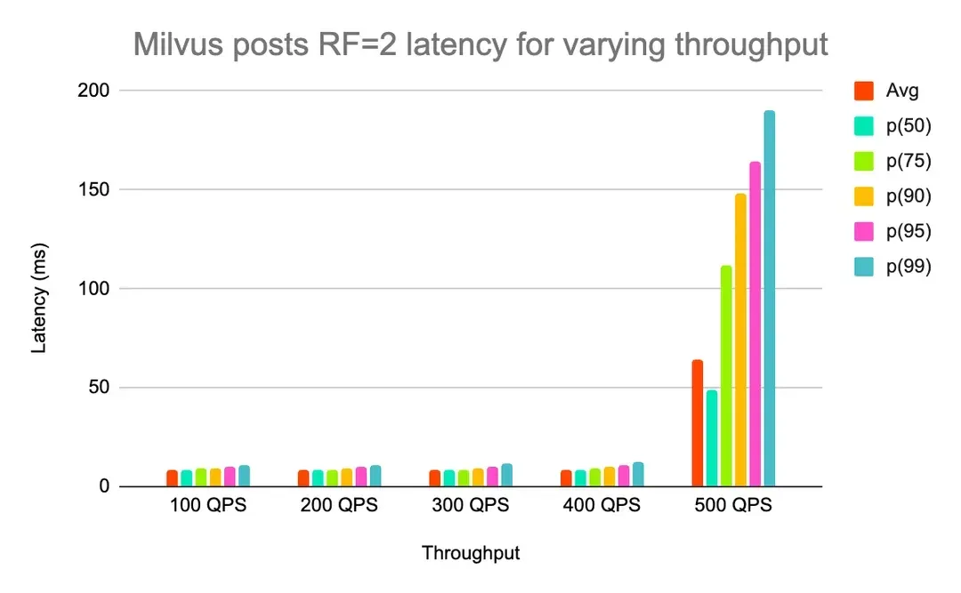 Milvus 帖子查询 RF=2 不同吞吐量下的延迟.webp