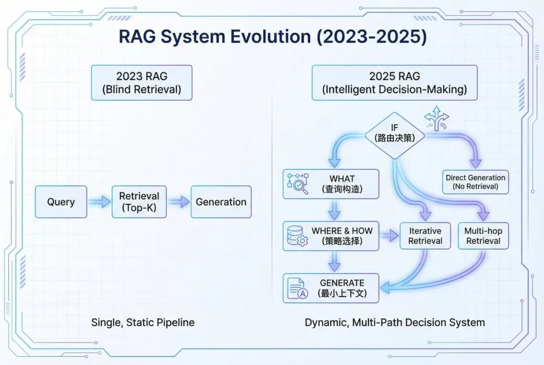 都有混合检索与智能路由了，谁还在给RAG赛博哭坟？