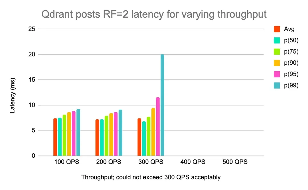 Qdrant 帖子查询 RF=2 不同吞吐量下的延迟 注：没法稳定超过 300 QPS.webp