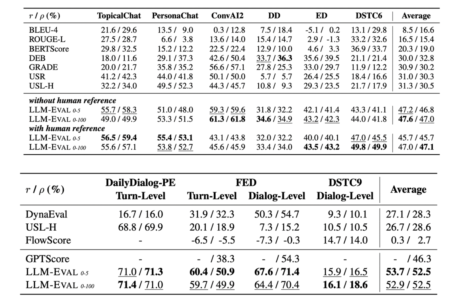 Comparison_of_LLM_Eval_s_performance_with_other_evaluation_methods_on_several_benchmark_datasets_4a038a501f.png