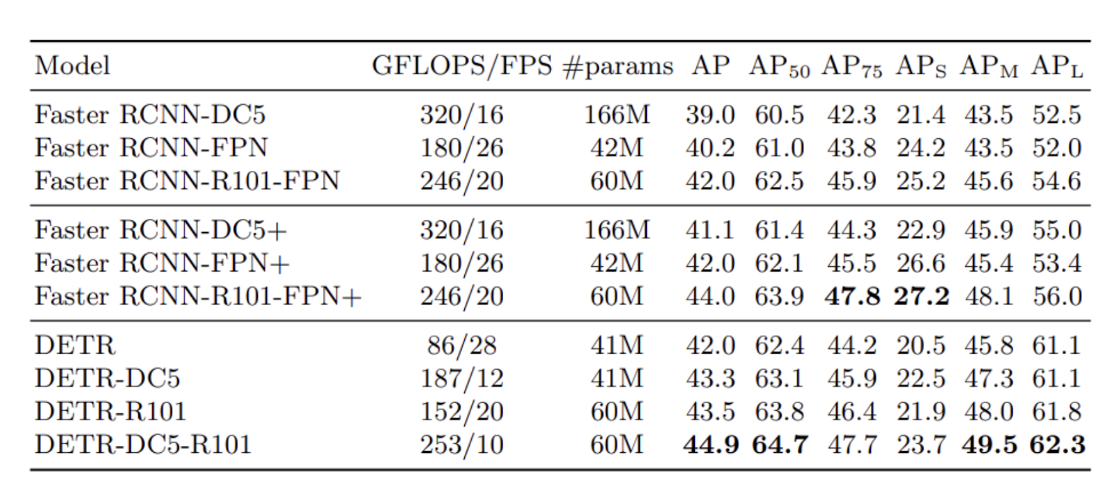 Comparison_of_results_of_DETR_variants_with_Faster_R_CNN_variants_97e009964f.png