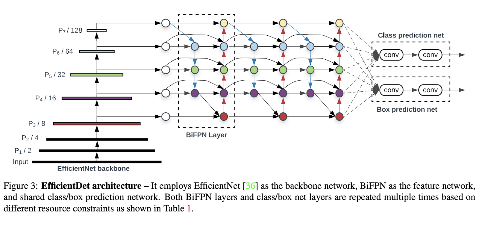 Efficient_Det_architecture_1464b06dff.png