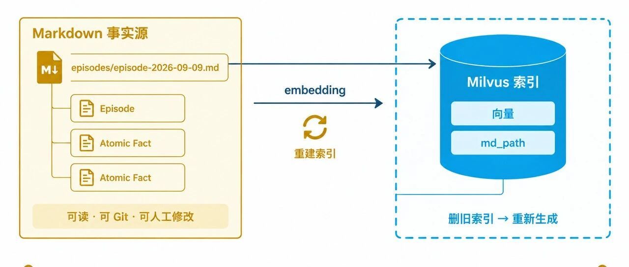 EverOS接入Milvus 实测：这个1.2 万 Star 的Memory 项目，有哪些值得学习的地方？