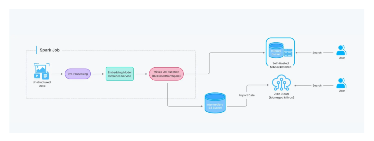 Example_of_a_vector_search_pipeline_workflow_with_Milvus_and_Spark_35c3678bd2.png