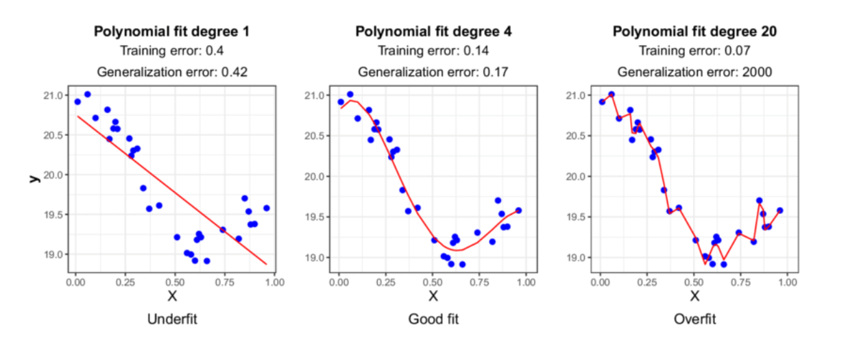 Figure_1_Underfitting_vs_Good_fit_vs_Overfitting_f5a38c7828.png