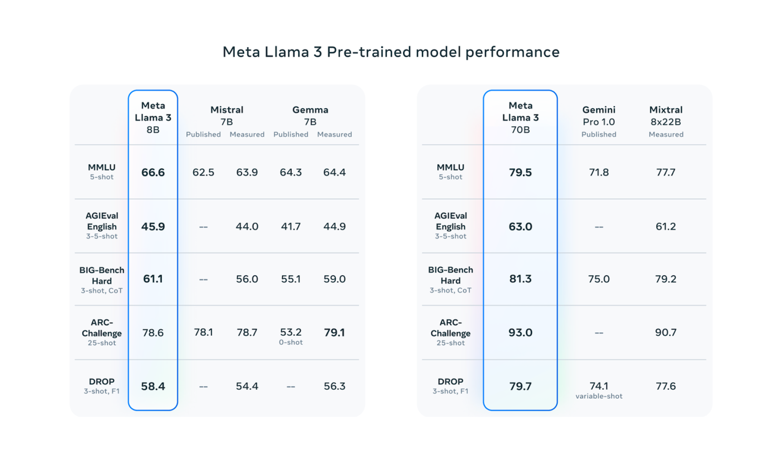 Figure_4_Llama3_performance_on_benchmark_datasets_Source_316a03eea7.png