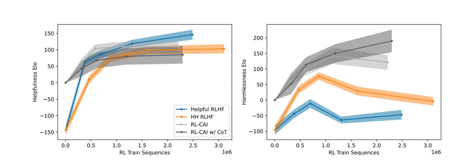 Figure_7_Helpfulness_and_Harmlessness_Elo_scores_between_models_trained_with_CAI_and_RLHF_across_different_RL_training_runs_0725dae0bf.png