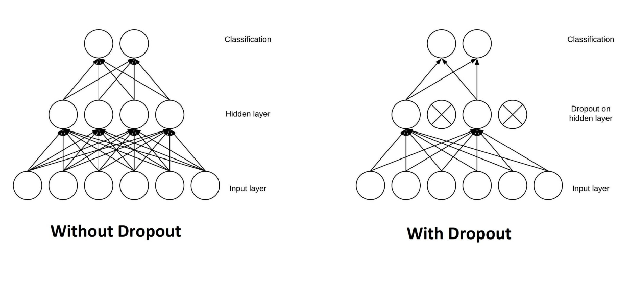 Figure_9_Architecture_of_a_neural_network_before_and_after_dropout_ee8c9e48d6.png