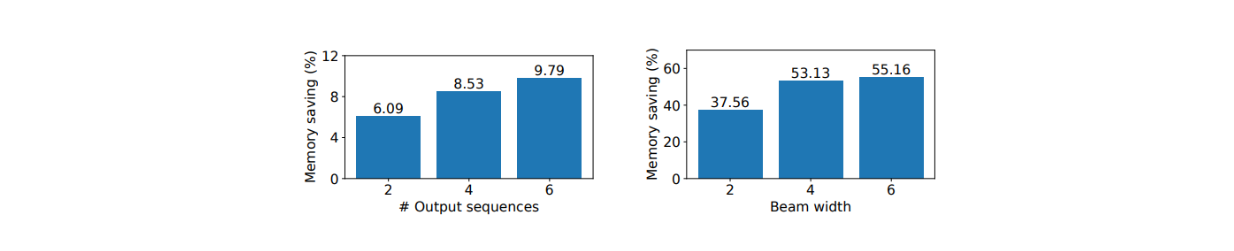 Figure_Average_memory_saving_from_sharing_KV_blocks_with_OPT_13_B_on_the_Alpaca_dataset_2f718293c0.png