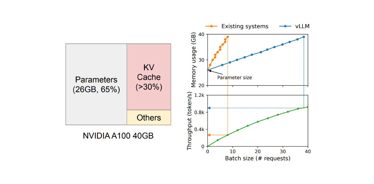 Figure_GPU_memory_allocation_when_serving_an_LLM_with_13_B_parameters_67c69554ab.png