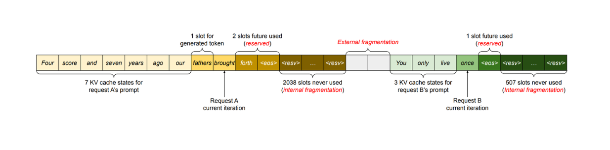 Figure_KV_cache_memory_management_in_common_methods_7dfe1af574.png