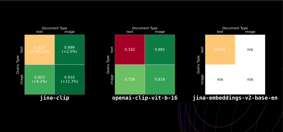 Figure_Model_performance_comparison_between_jina_clip_openai_clip_vit_b_16_and_jina_embeddings_v2_base_en_b60051c8b1.png