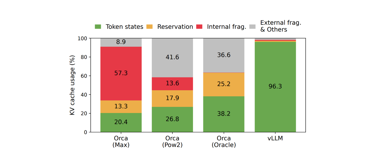 Figure_The_average_percentage_of_memory_wastes_in_different_LLM_serving_systems_70409fe8ff.png