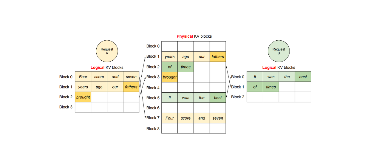 Figure_v_LLM_decoding_workflow_of_two_different_requests_01613e2155.png