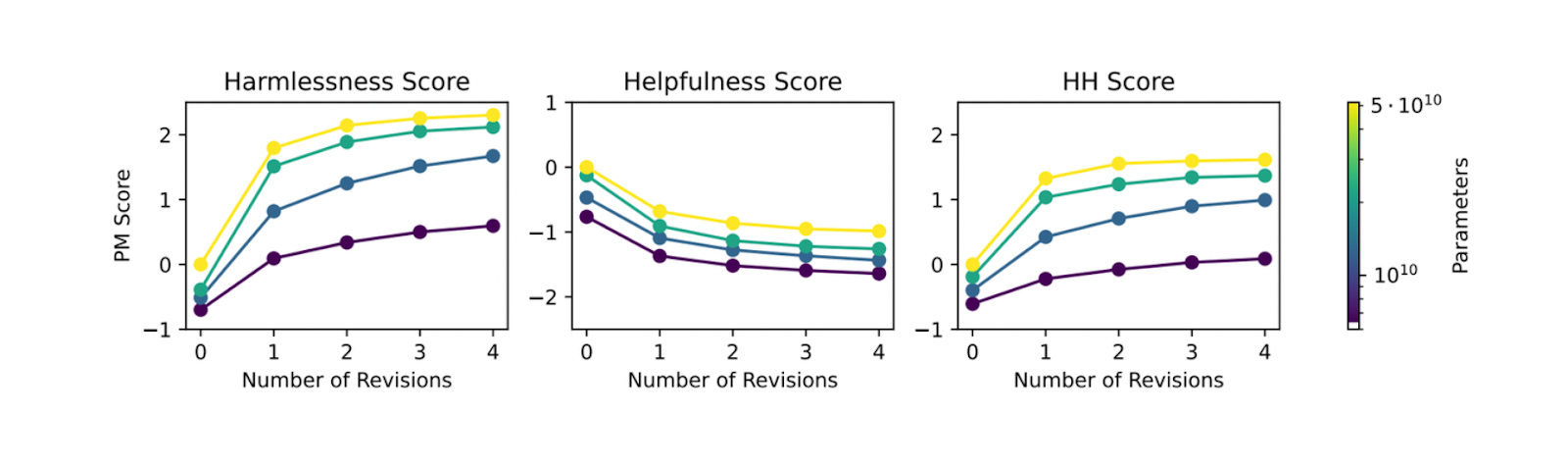 Harmlessness_scores_are_assigned_by_the_preference_model_based_on_different_numbers_of_critique_revision_iterations_7c1863d722.png