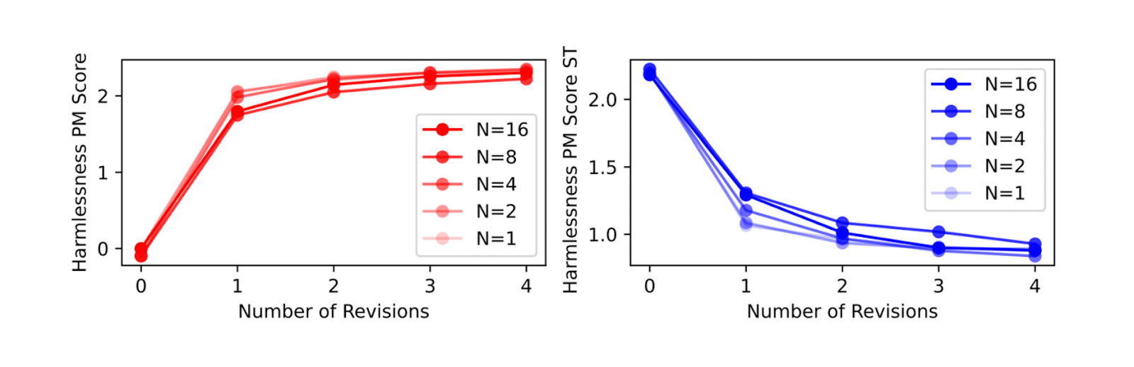 Harmlessness_scores_assigned_by_the_preference_model_based_on_different_numbers_of_principles_882e6c476e.png