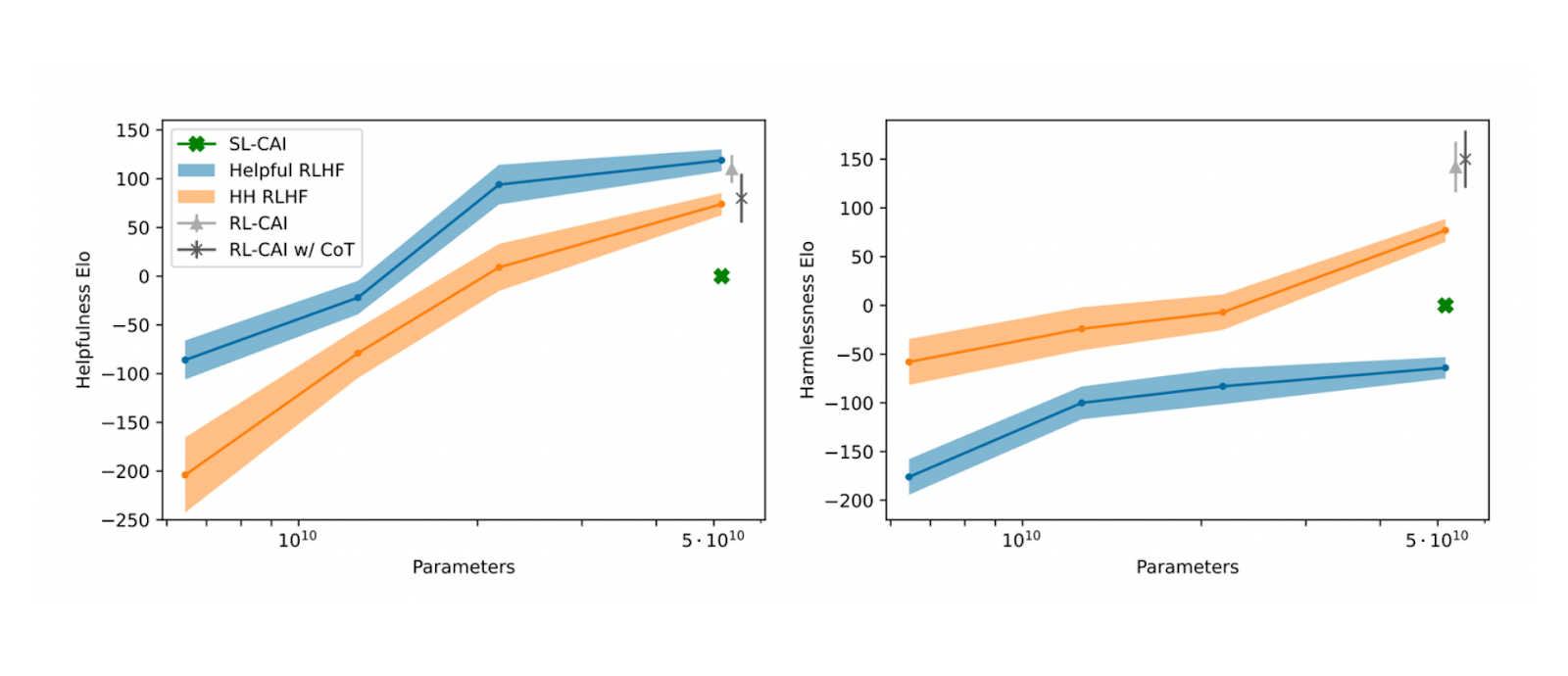 Helpfulness_and_Harmlessness_Elo_scores_comparison_between_models_trained_with_CAI_and_RLHF_997203162f.png