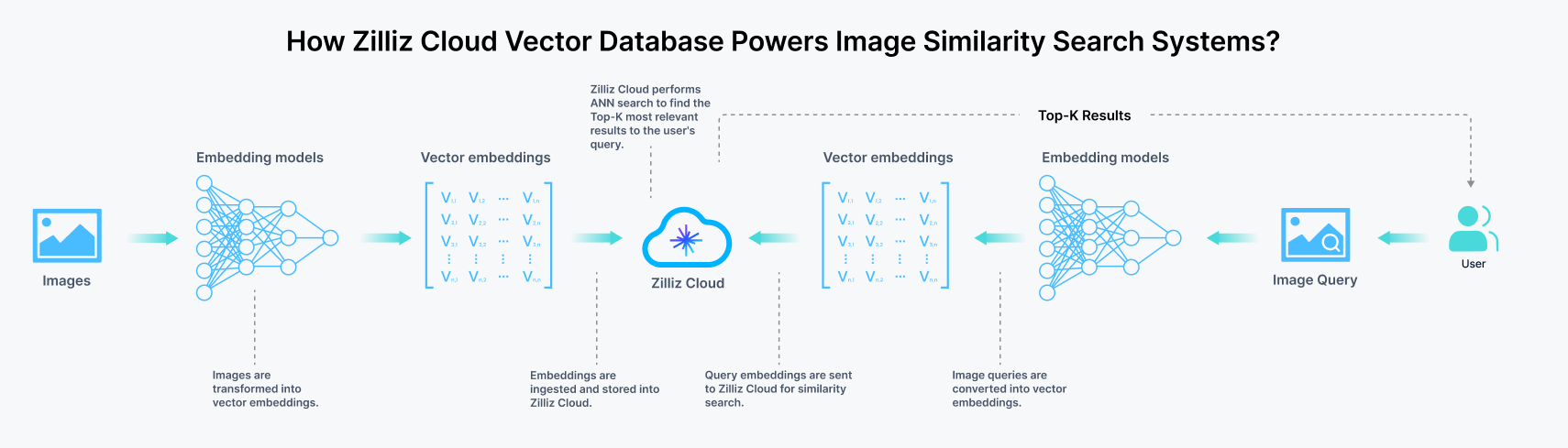 Zilliz Cloud 为图片相似性搜索系统提供强大引擎