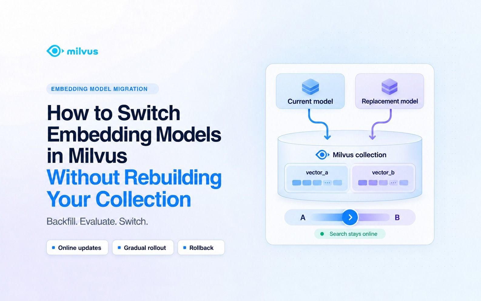 How to Switch Embedding Models in Milvus Without Rebuilding Your Collection
