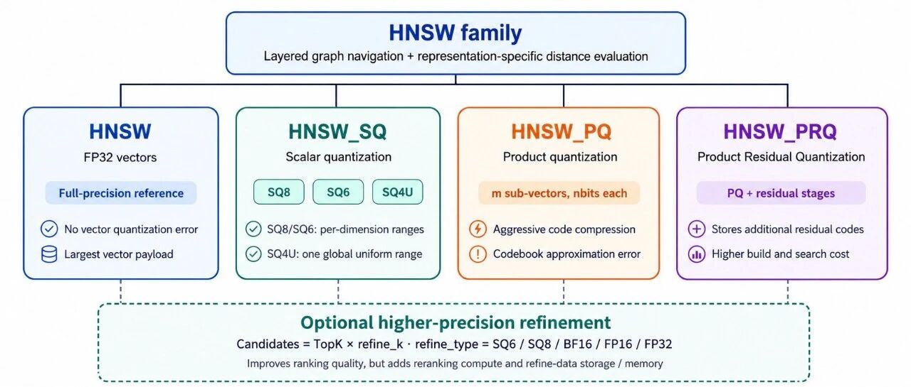 Milvus HNSW 量化索引选型指南：从 SQ、PQ、PRQ 到 Refine 实测