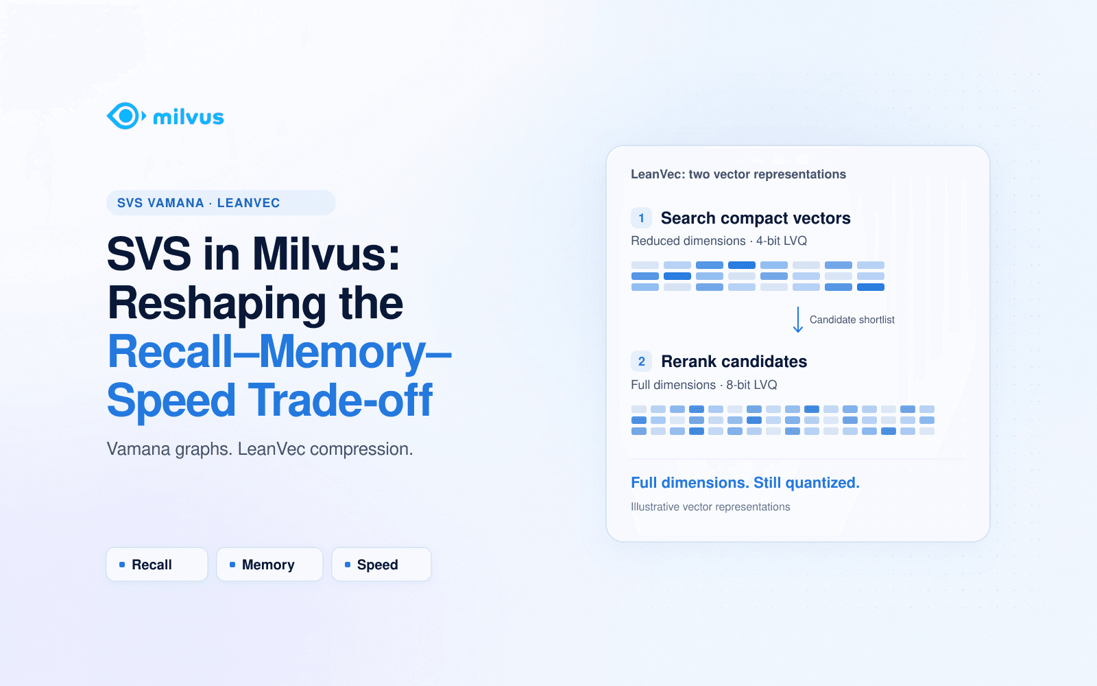 SVS in Milvus: Reshaping the Recall–Memory–Speed Trade-off
