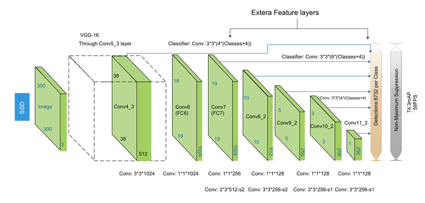 Single_Shot_Multi_Box_Detector_SSD_architecture_402896c18b.png