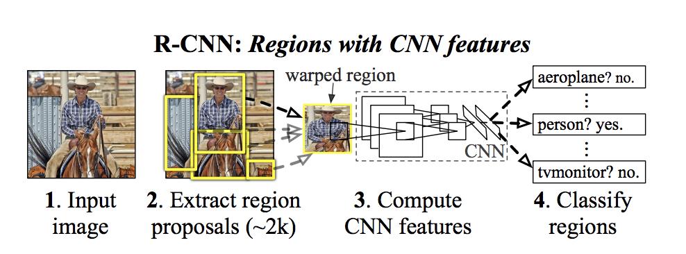 The_R_CNN_Architecture_a7b0dceed8.png