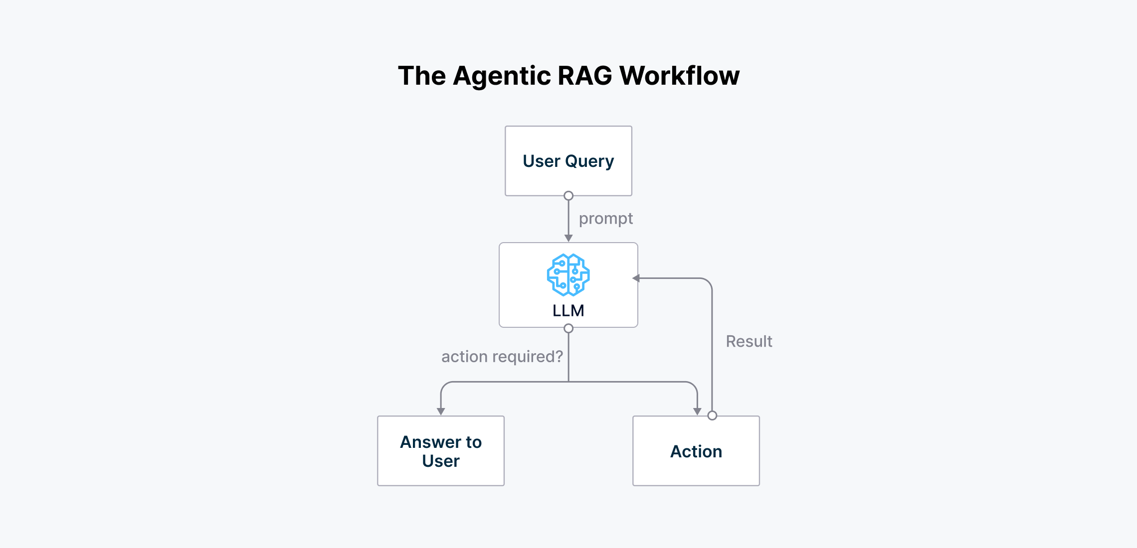 The_agentic_RAG_workflow_1_7a34b6155c.png